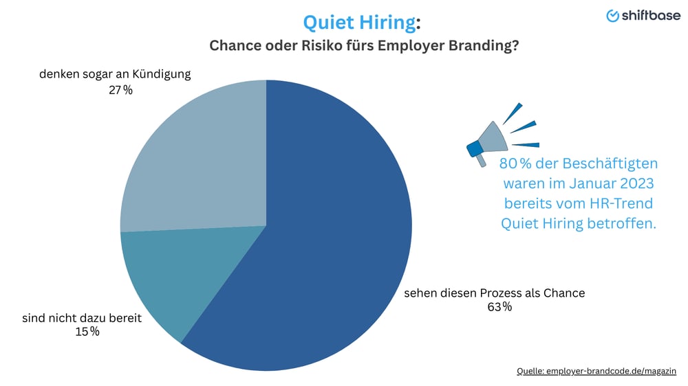 Quiet Hiring Trends: Chance oder Risiko fürs Employer Branding  - Shiftbase