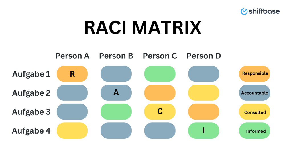 DESIGN SHIFTBASE Beispiel einer RACI Matrix mit definierten Teamrollen: r esponsible, a ccountable, c onsulted, i nformed