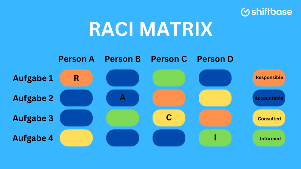 DESIGN SHIFTBASE Beispiel einer RACI Matrix mit definierten Teamrollen: r esponsible, a ccountable, c onsulted, i nformed