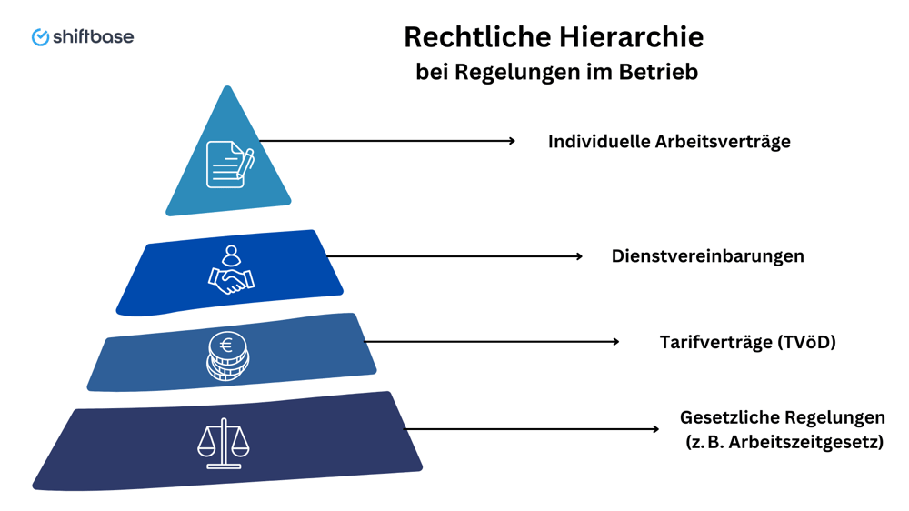 Rechtliche Hierarchie  Dienstvereinbarung  - Shiftbase