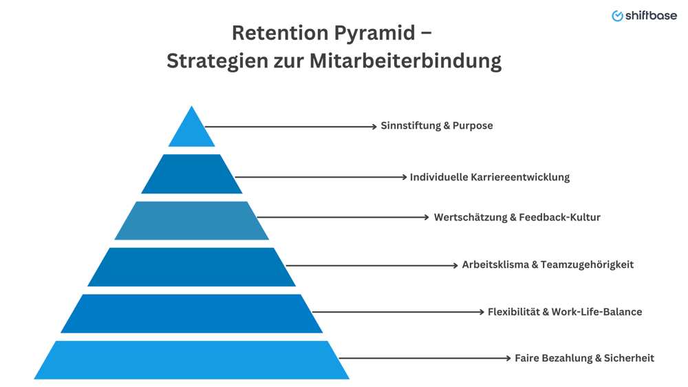Retention Pyramid –  Strategien zur Mitarbeiterbindung - Shiftbase