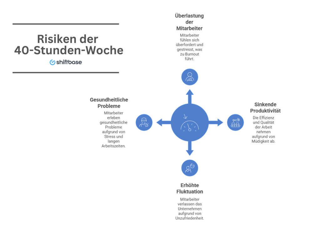 Risiken der 40-Stunden-Woche - Shiftbase
