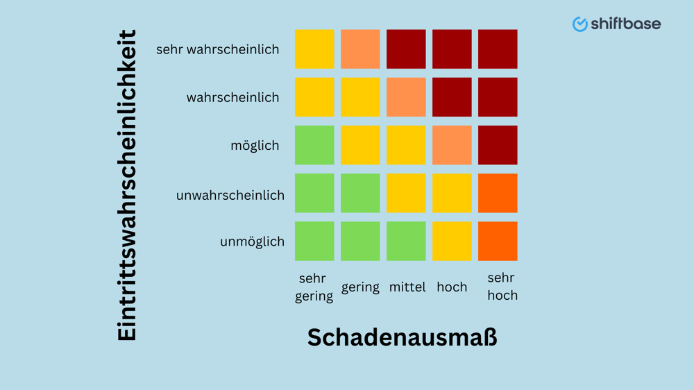 Arbeitgeber bewertet Risiken mit der Nohl-Matrix - Eintrittswahrscheinlichkeiten und Risikodiagramm