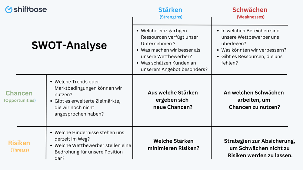 SWOT-Analyse erstellen - Shiftbase