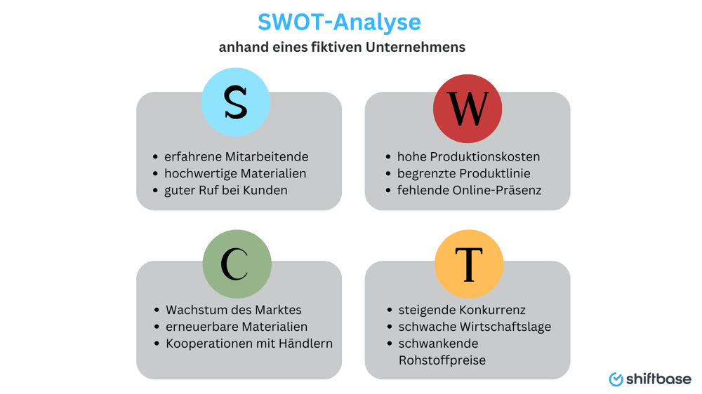 Stärken und Schwächen im SWOT-Analyse Prozess