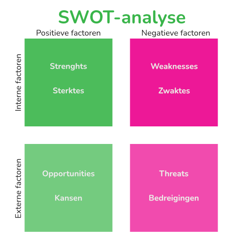 SWOT-analyse_500x500