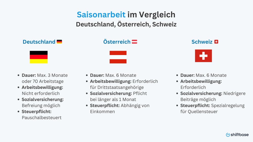 Saisonarbeit im Vergleich DACH-Region -  Shiftbase