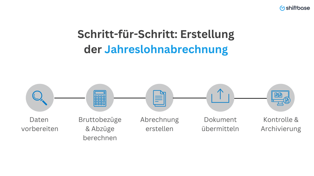 Schritt-für-Schritt Erstellung der Jahreslohnabrechnung-  Shiftbase