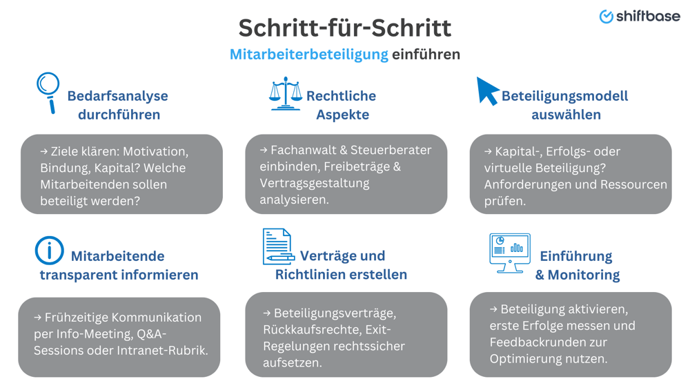 Schritt-für-Schritt Mitarbeiterbeteiligung einführen - Shiftbase