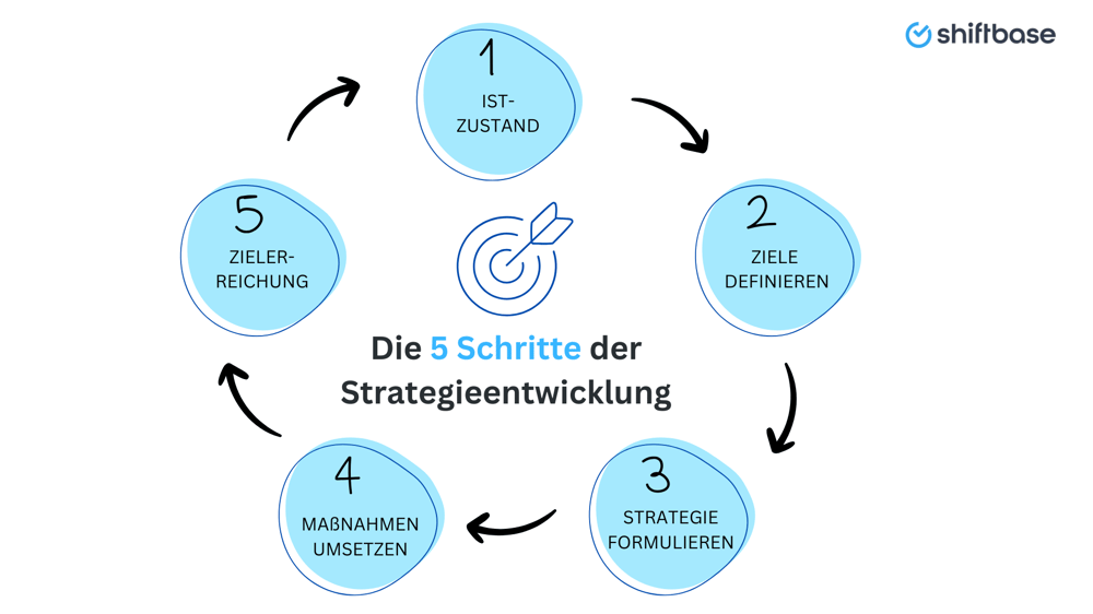 Team arbeitet gemeinsam an Unternehmensstrategien: Schritte der Strategieentwicklung - Shiftbase