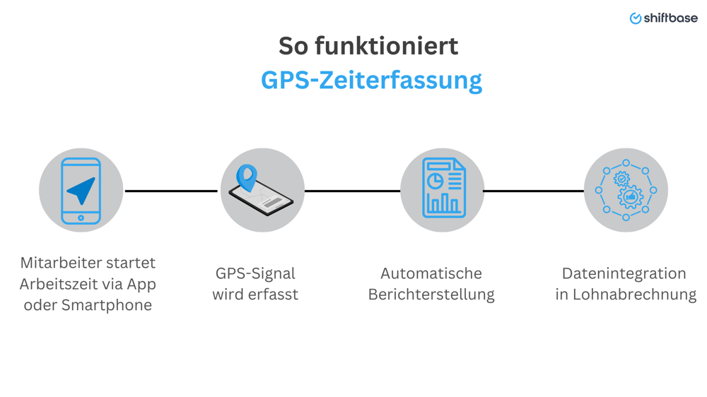 So funktioniert GPS Zeiterfassung - Shiftbase