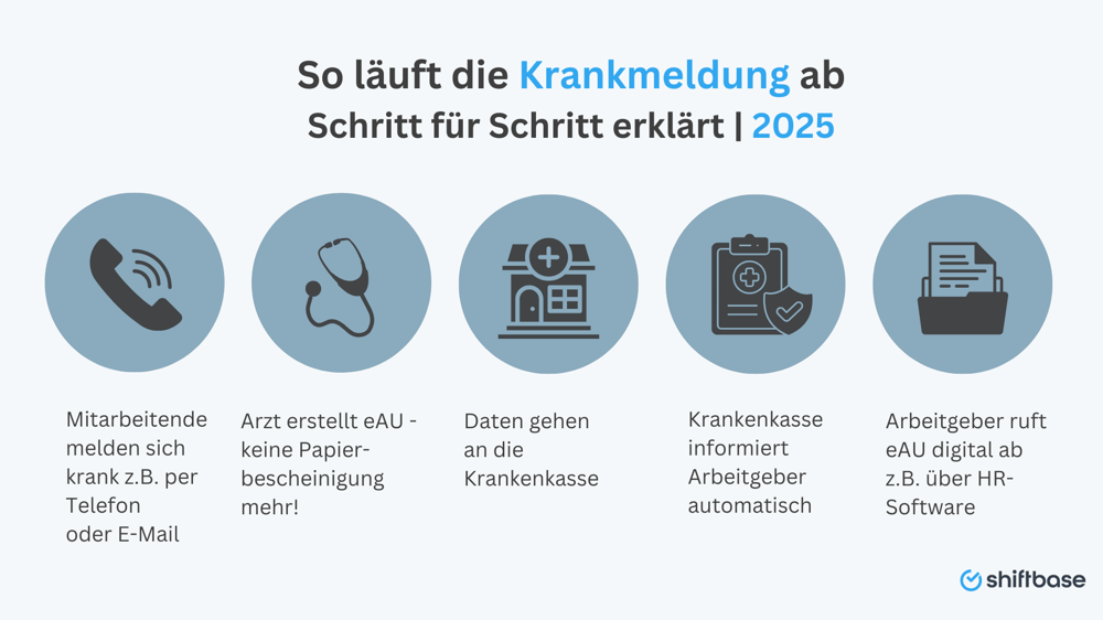 So läuft die Krankmeldung ab Schritt für Schritt erklärt  2025 - Shiftbase