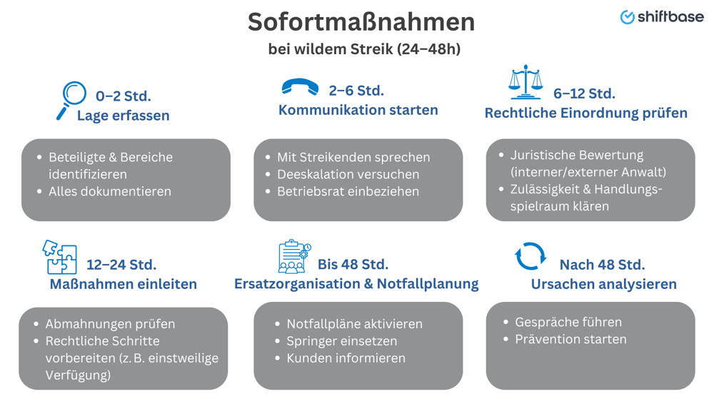 Sofortmaßnahmen  bei wildem Streik (24–48h) - Shiftbase
