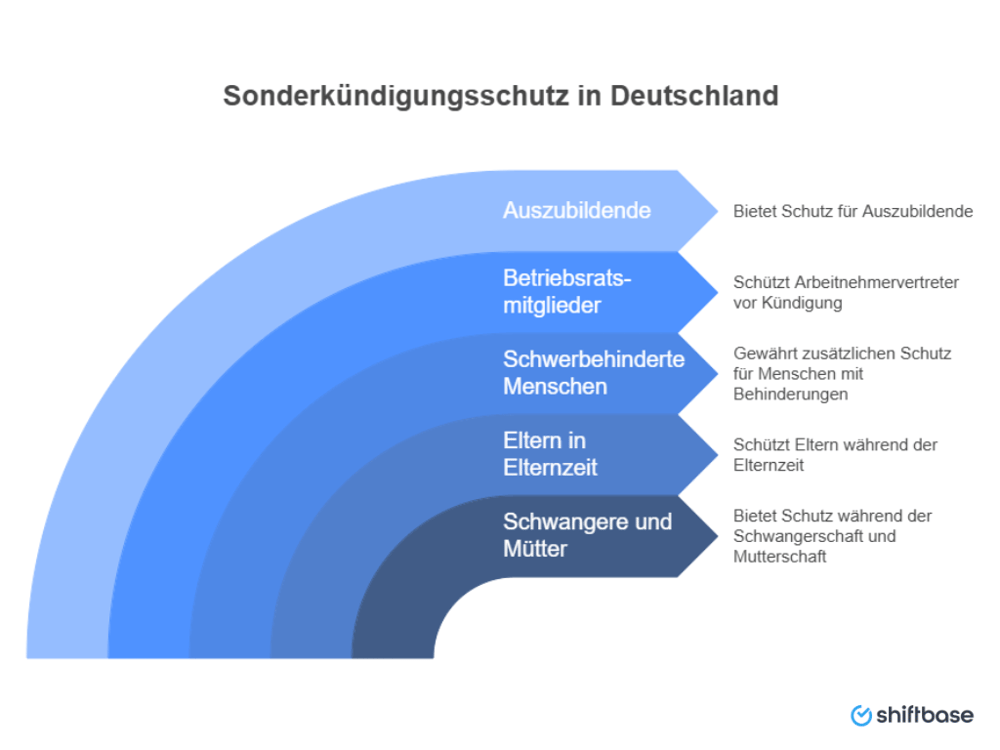 Sonderkündigungsschutz für besondere Personengruppen  - Shiftbase