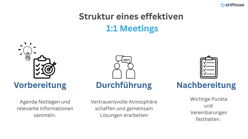Struktur eines effektiven  11 Meetings - Shiftbase