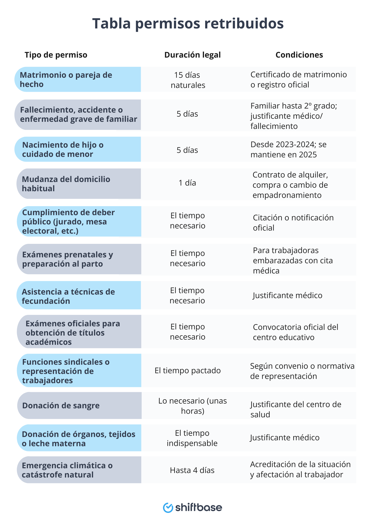 Tabla resumen permisos retribuidos 2025 - Shiftbase