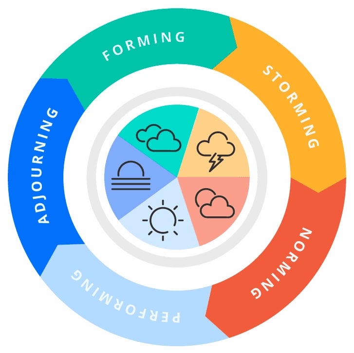 team member, storming stage, teams develop, new and improved process, high performing team