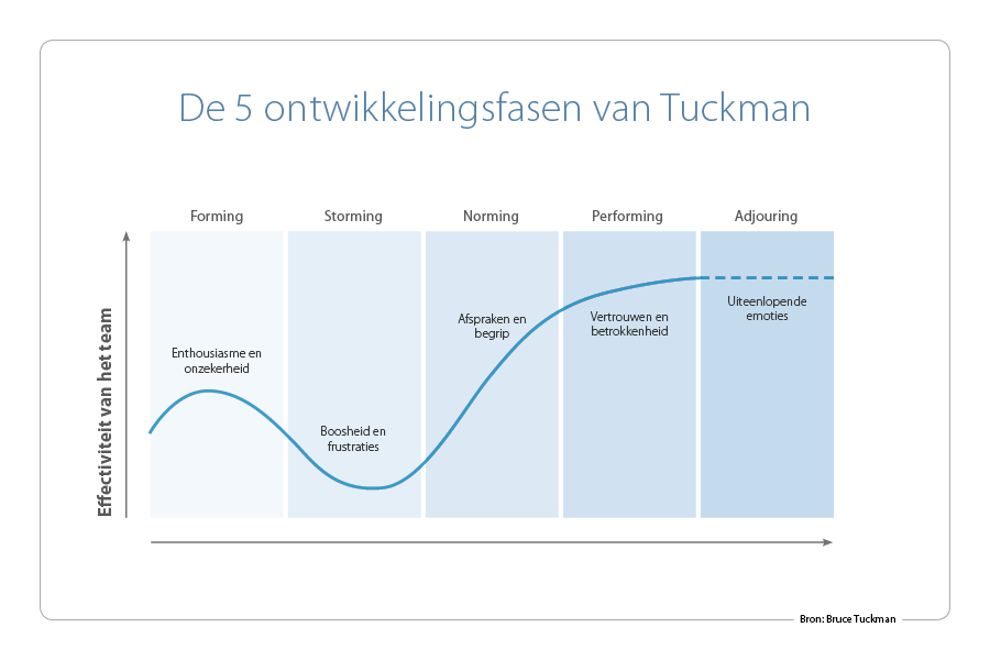 Teamontwikkeling-Tuckman