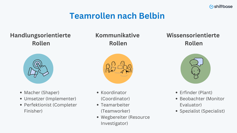 Teamrollen nach Belbin  -  Shiftbase