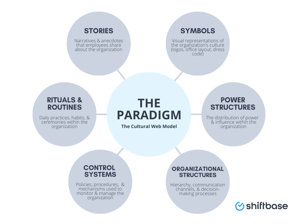 The Cultural web model