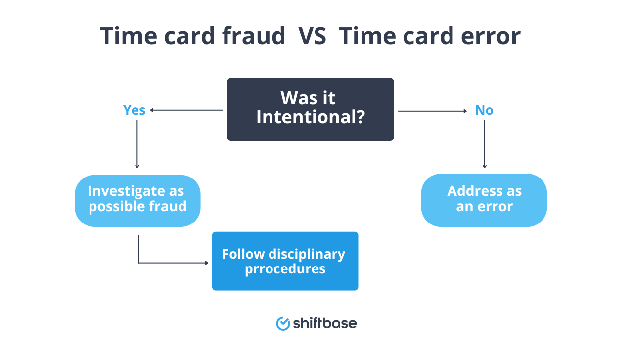 The difference between time card error and fraud