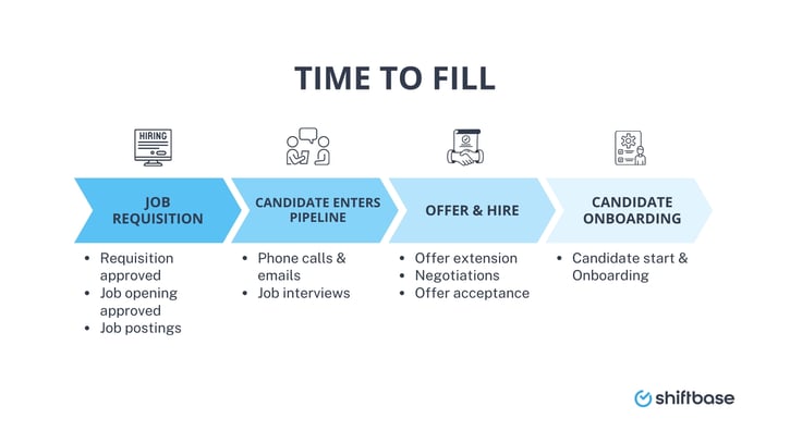 Time to fill process by Shiftbase