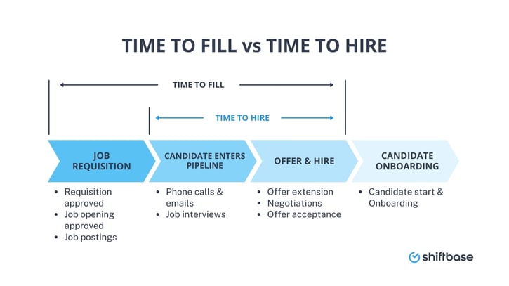 the time to fill vs time to hire process by Shiftbase