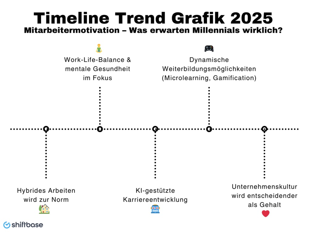 Timeline Trend Grafik 2025 Quiet Quitting - Shiftbase