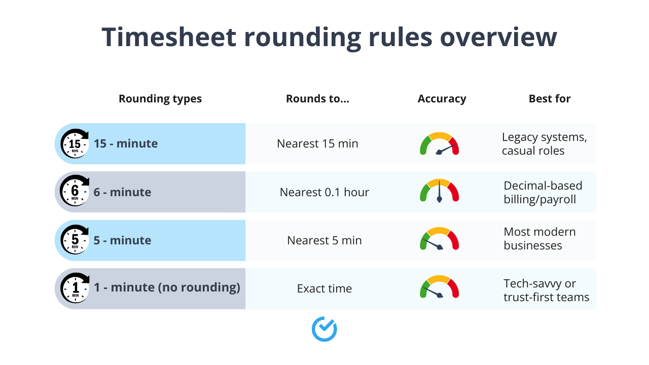 Timesheet rounding rules overview - Shiftbase