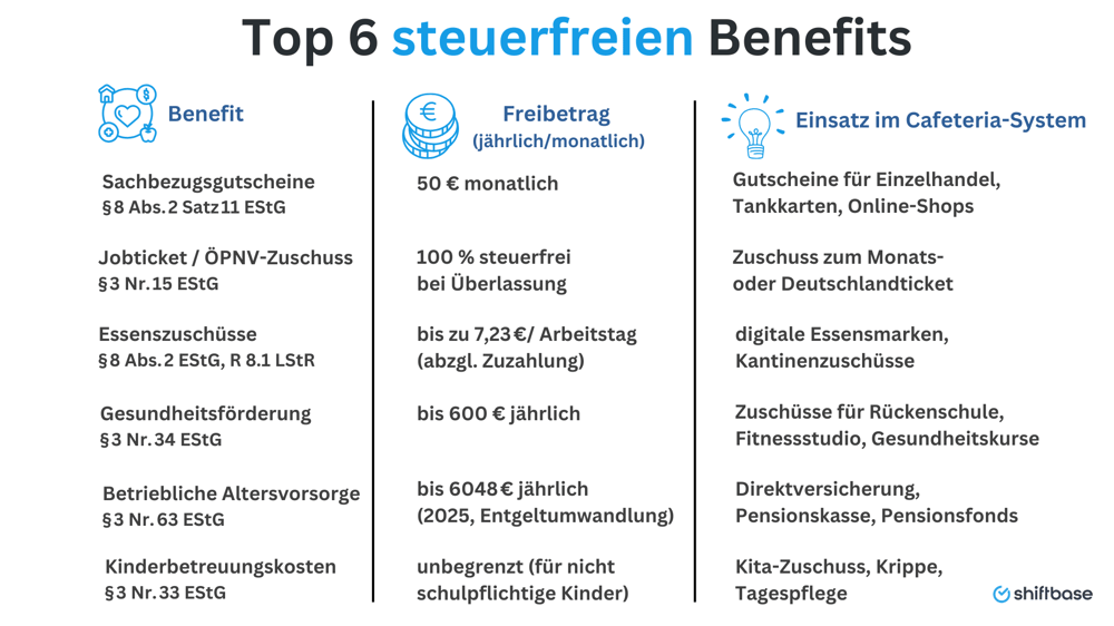 Top 6 steuerfreien Benefits im Cafeteria-Modell -  Shiftbase