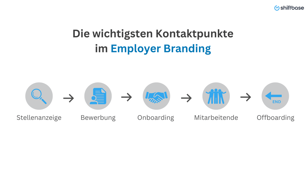 Touchpoints im Employer Branding - Shiftbase