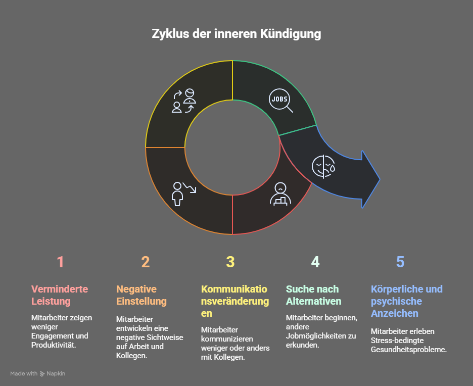 Typische Anzeichen einer inneren Kündigung - visual selection