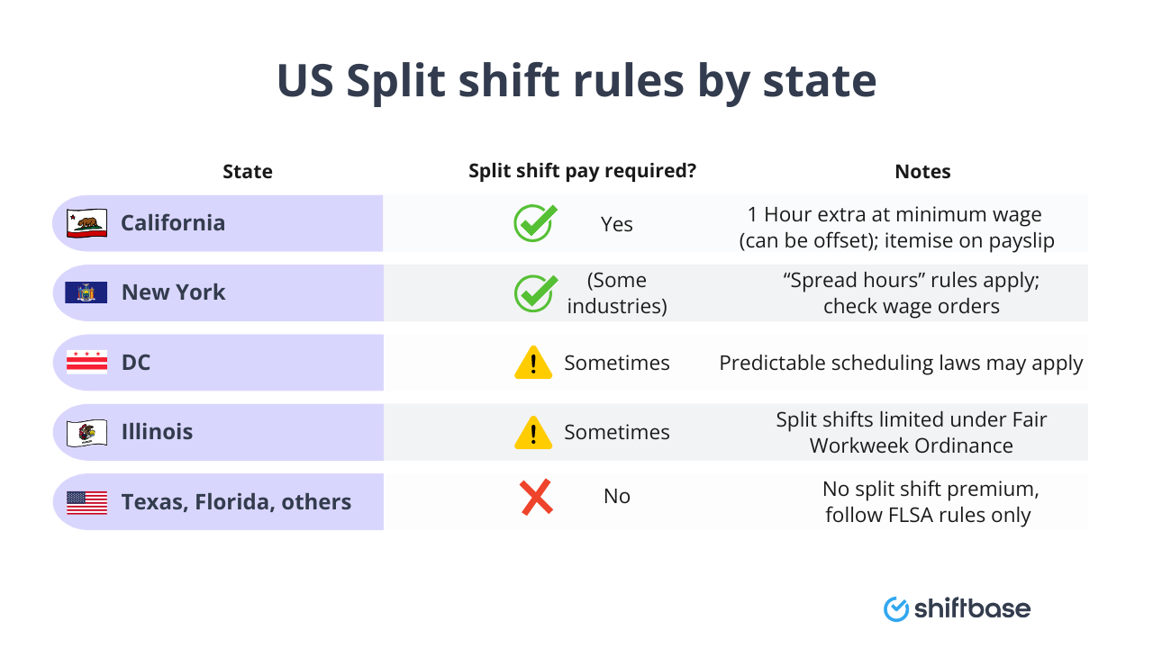US Split shift rules by state - by Shiftbase