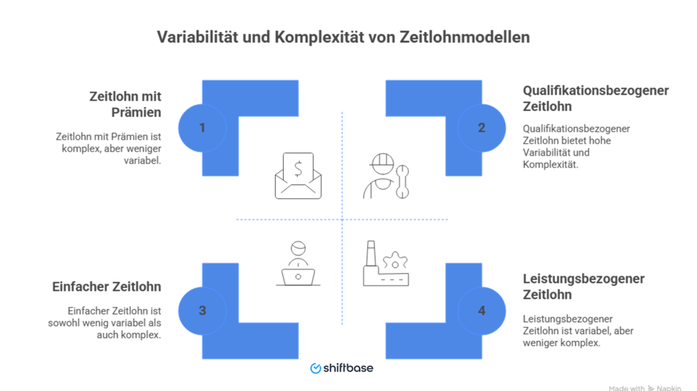 Variabilität und Komplexität von Zeitlohnmodellen   -  Shiftbase