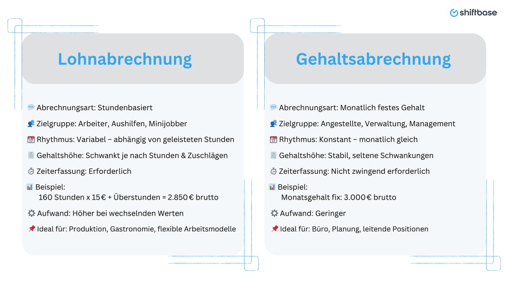 Vergleich Lohnabrechnung vs. Gehaltsabrechnung- Shiftbase