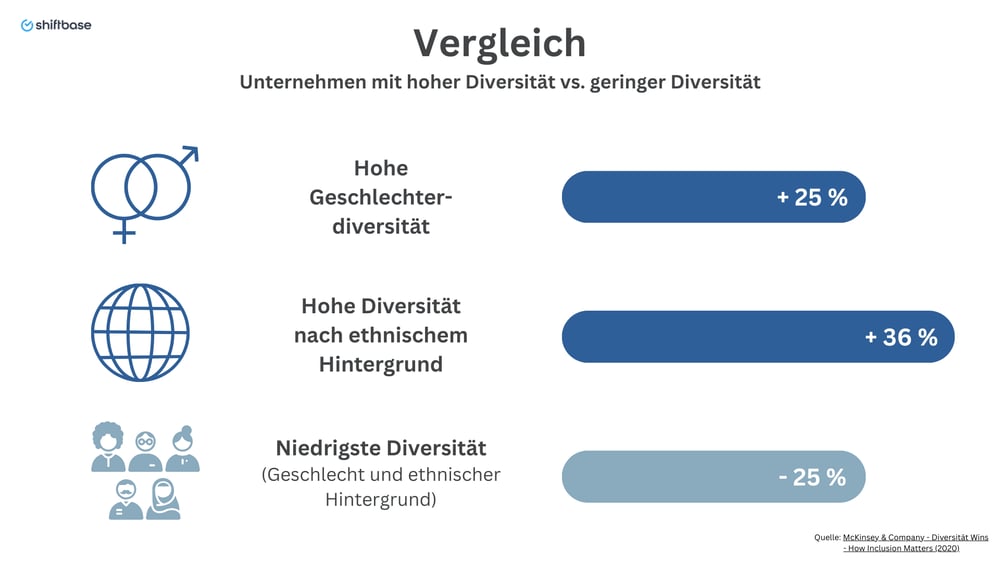 Vergleich Unternehmen mit hoher Diversität vs. geringer Diversität - Shiftbase
