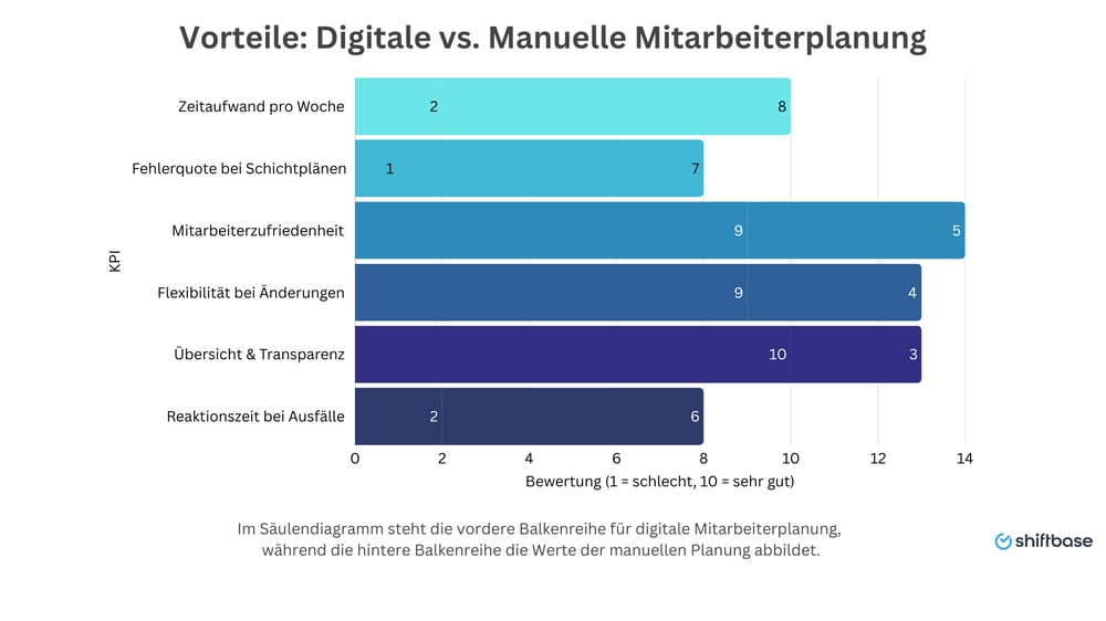 Vorteile Digitale vs. Manuelle Mitarbeiterplanung - Shiftbase