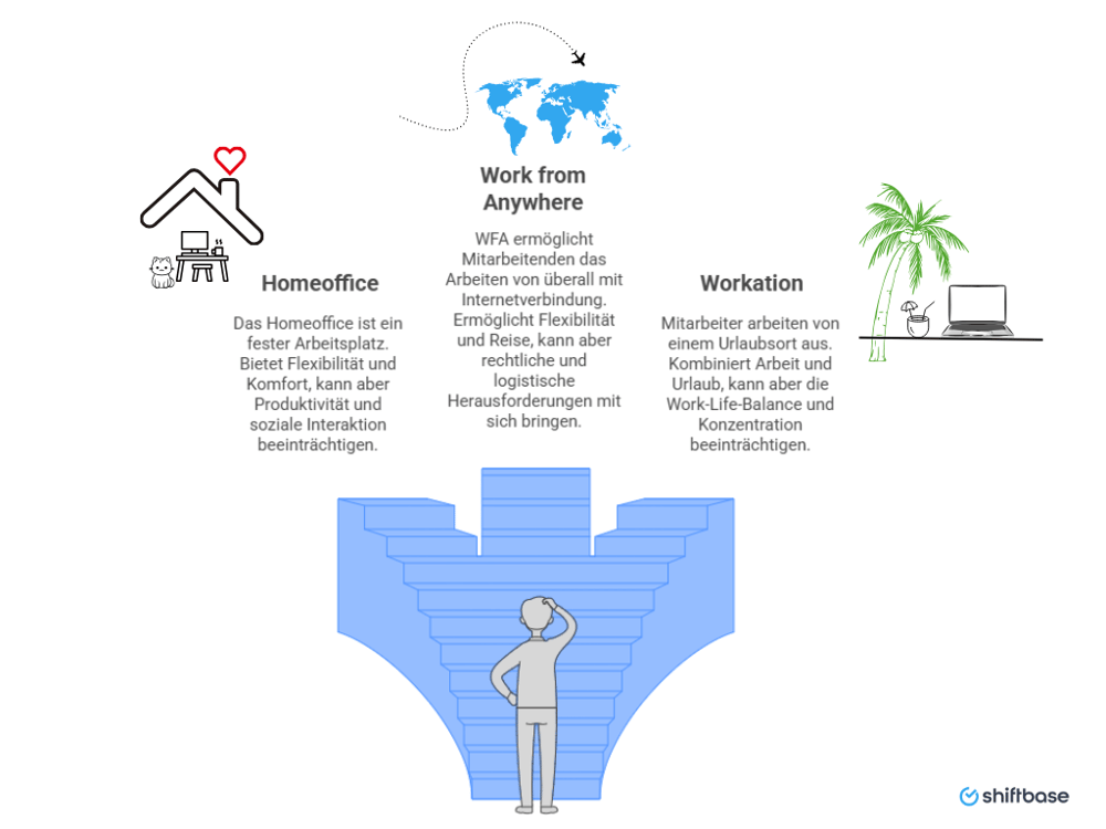 WFA im Vergleich Homeoffice vs. Work from Anywhere vs. Workation  - Shiftbase