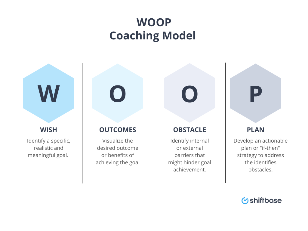 WOOP model diagram for coaching