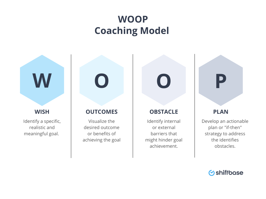 WOOP coaching model diagram for coaching