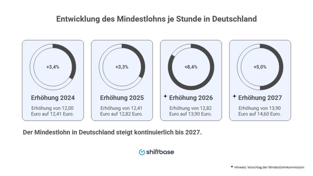 Was ändert sich beim Mindestlohn 2026   -  Shiftbase