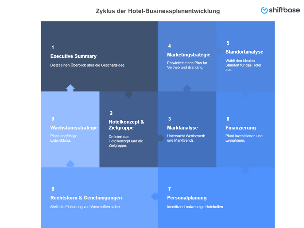 Was gehört in einen Businessplan für ein Hotel - Shiftbase