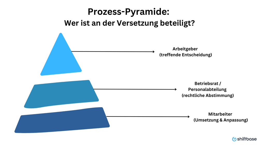 Wer ist an der Versetzung beteiligt - Shiftbase