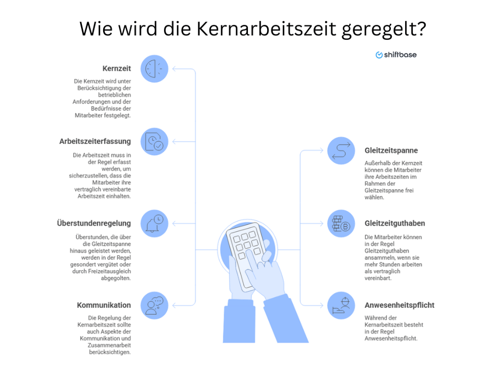 Wie wird die Kernarbeitszeit geregelt - Shiftbase