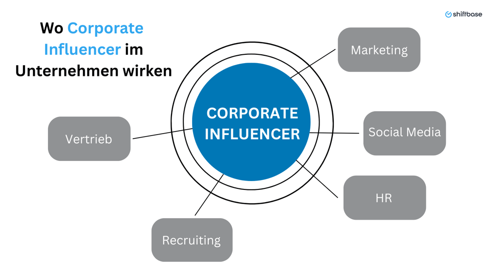 Wo Corporate  Influencer im Unternehmen wirken - Shiftbase