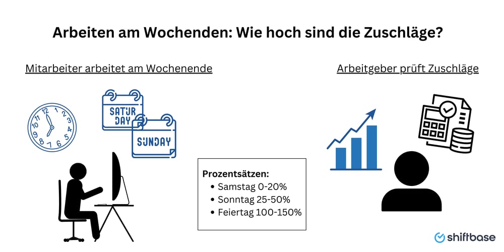 Wochenendzuschlag - Shiftbase 