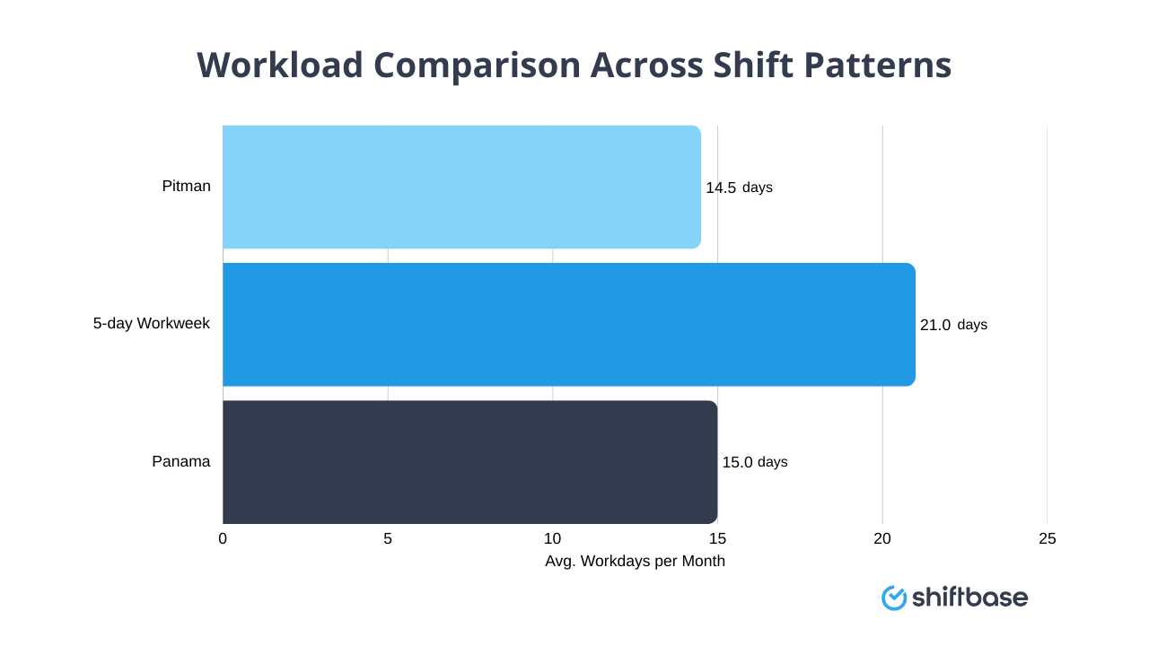 Workload Comparison Across Shift Patterns by Shiftbase