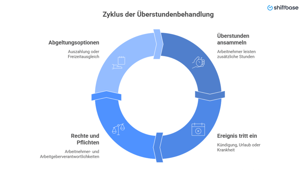 Zyklus der Überstundenbehandlung -  Shiftbase