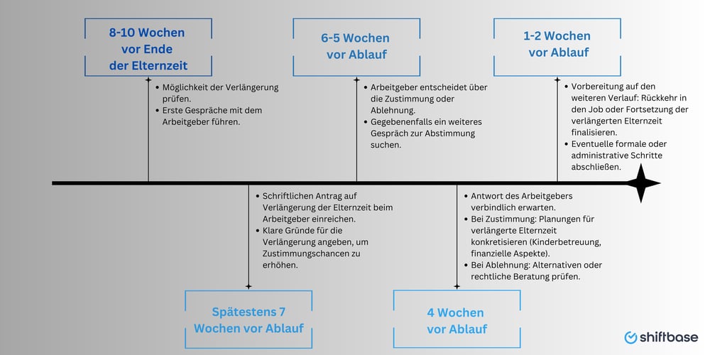 _Detaillierte Fristen & Planungshinweise – Elternzeit verlängern - Shiftbase