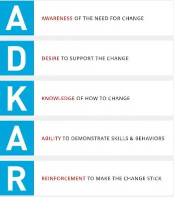 Wat is ADKAR? 